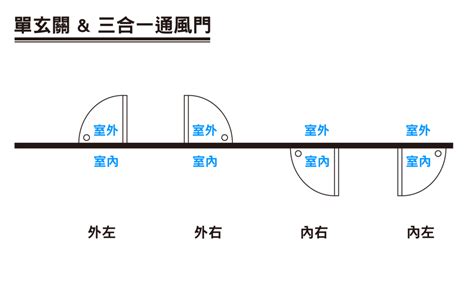 改門方向|裝修必看：門開向攻略